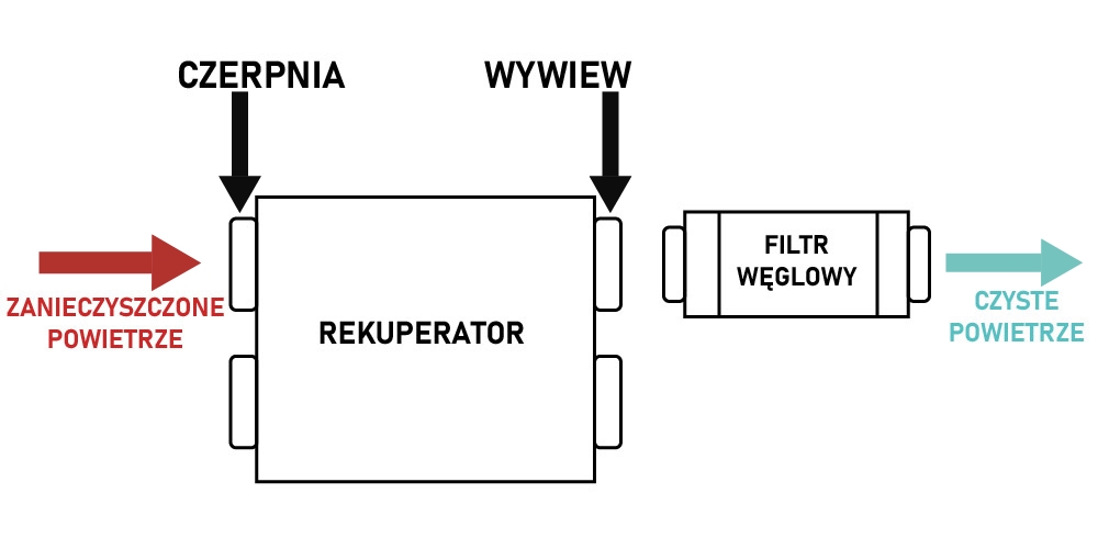 montaż filtra węglowego berluf