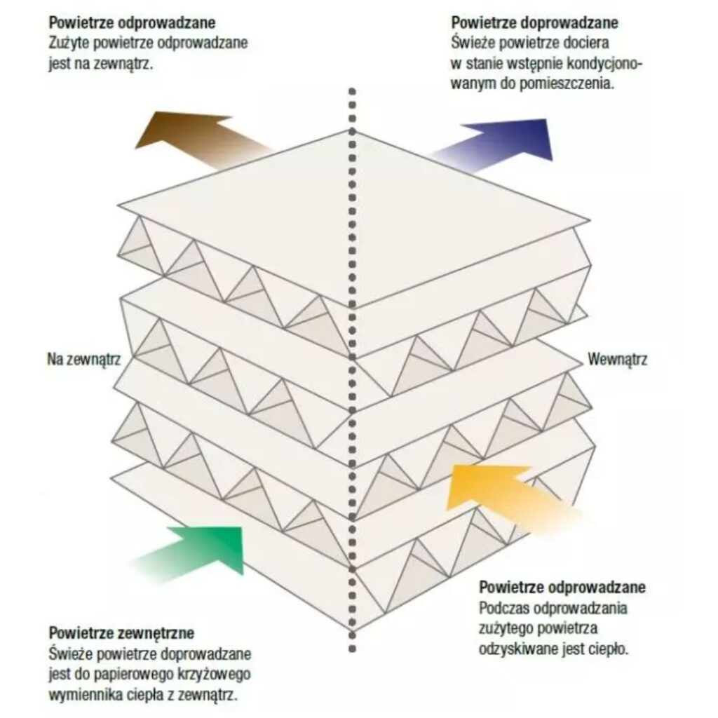 struktura-papierowego-krzyzowego-wymiennika-ciepla
