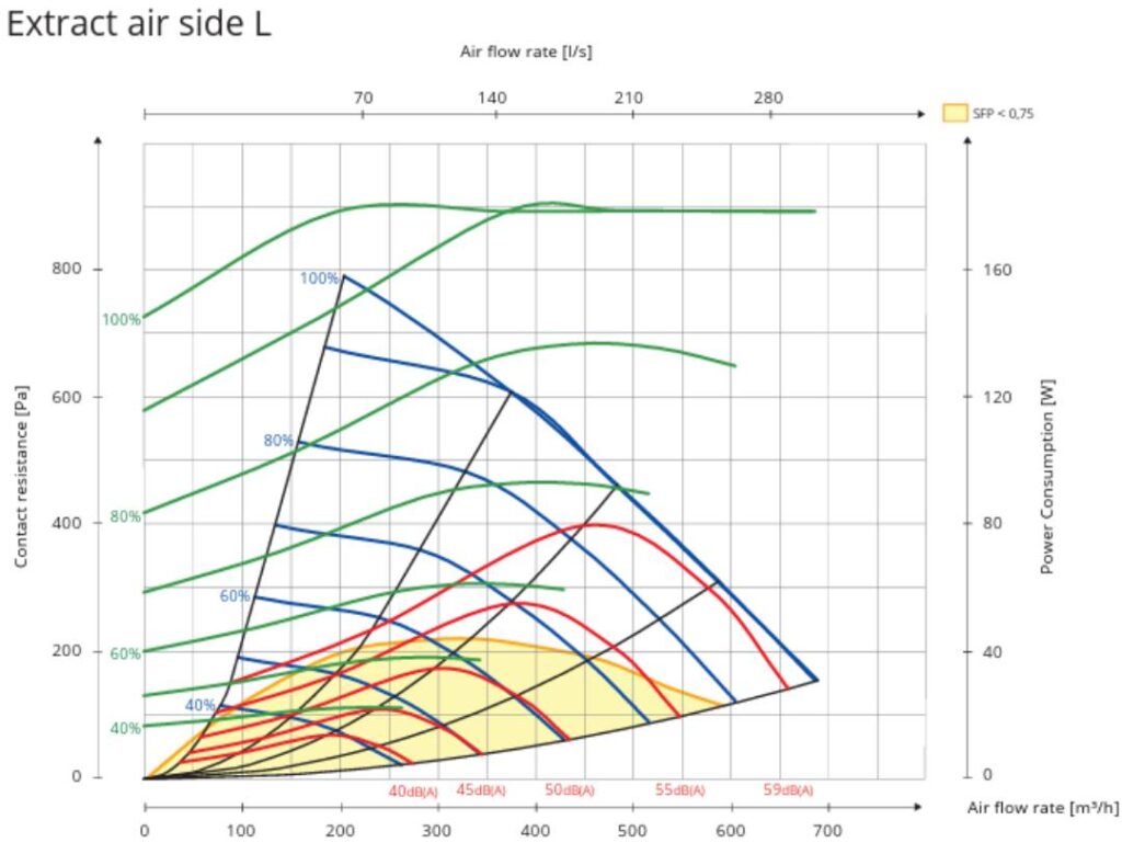 rekuperator-nordic-L6-sw-flexit-wykres-wydajosci-nawiew