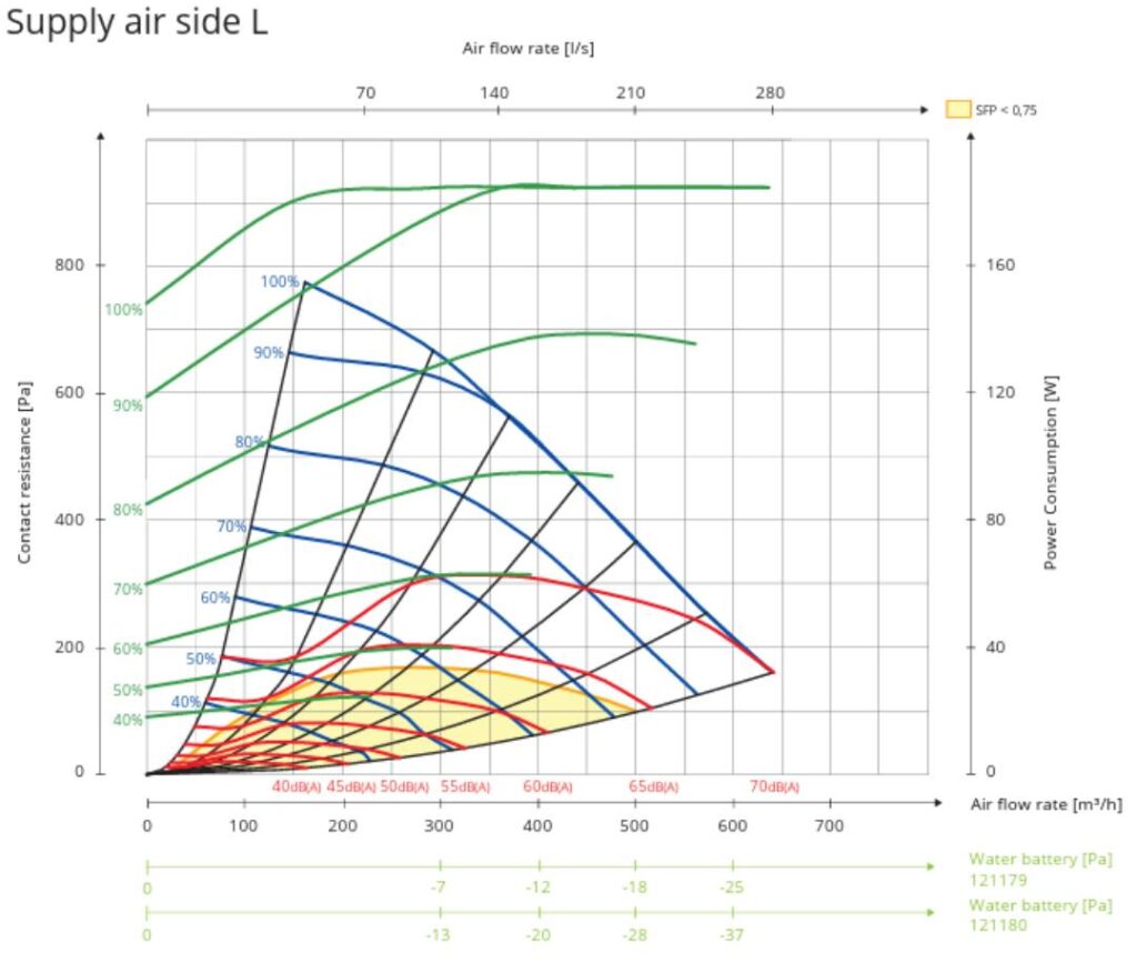 rekuperator-nordic-L6-sw-flexit-wykres-wydajosci-wywiew