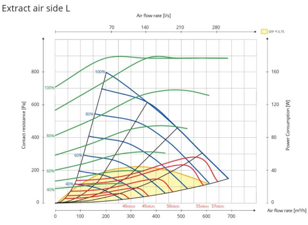 rekuperator-nordic-s7-sw-flexit-wykres-wydajnosci-nawiew-lewy