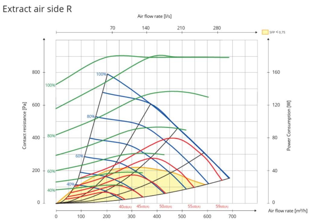 rekuperator-nordic-s7-sw-flexit-wykres-wydajnosci-nawiew-prawy