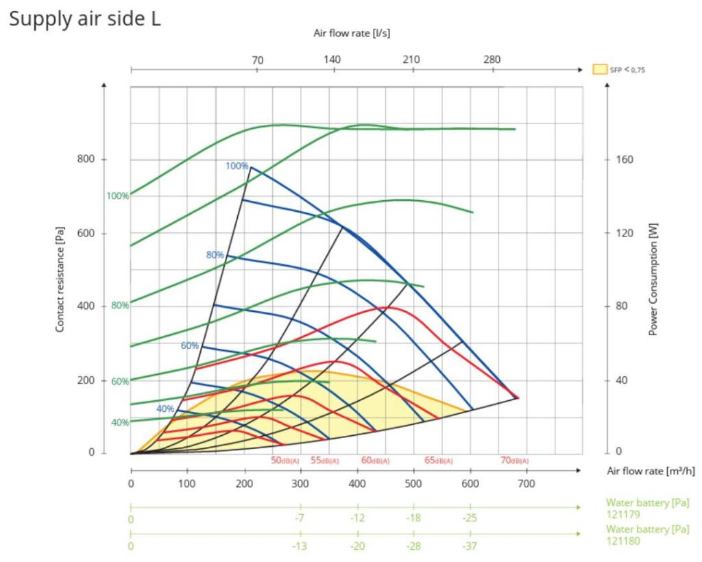 rekuperator-nordic-s7-sw-flexit-wykres-wydajnosci-wywiew-lewy