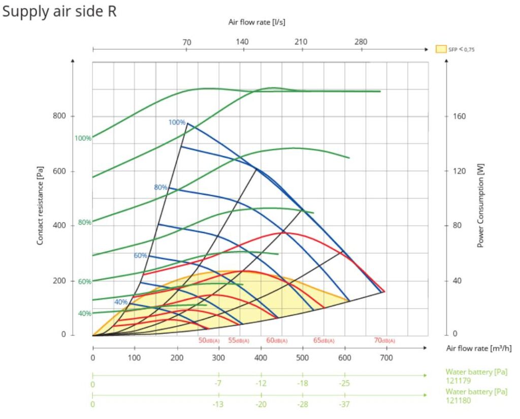 rekuperator-nordic-s7-sw-flexit-wykres-wydajnosci-wywiew-prawy