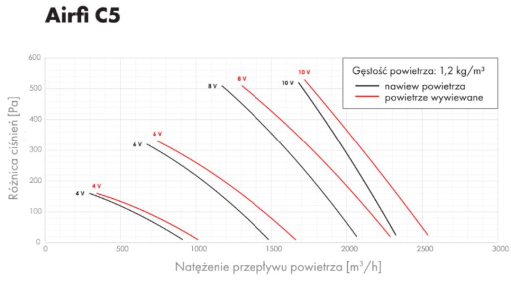 rekuperator-airfi-c5-wydajnosc-opis