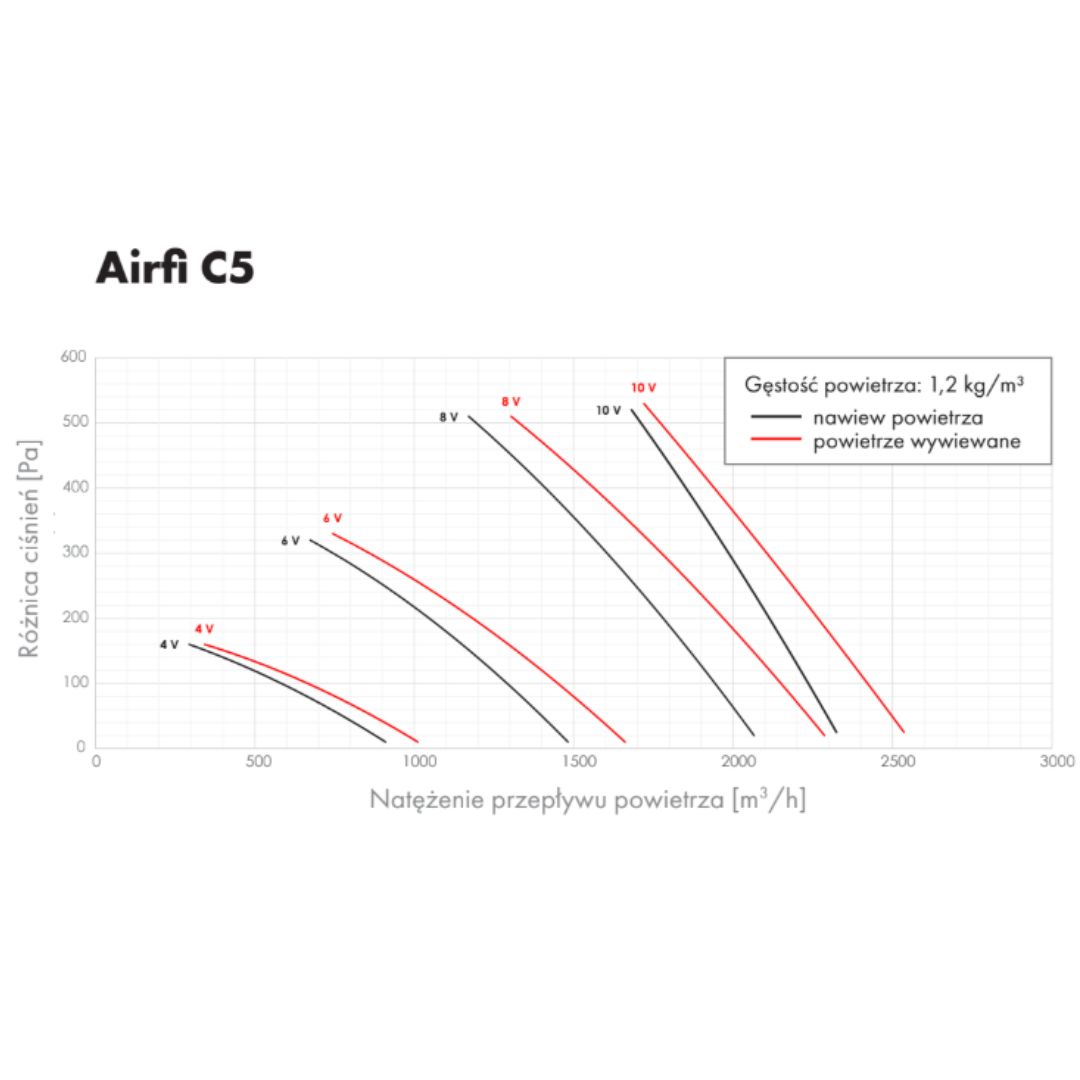rekuperator-airfi-c5-wydajnosc