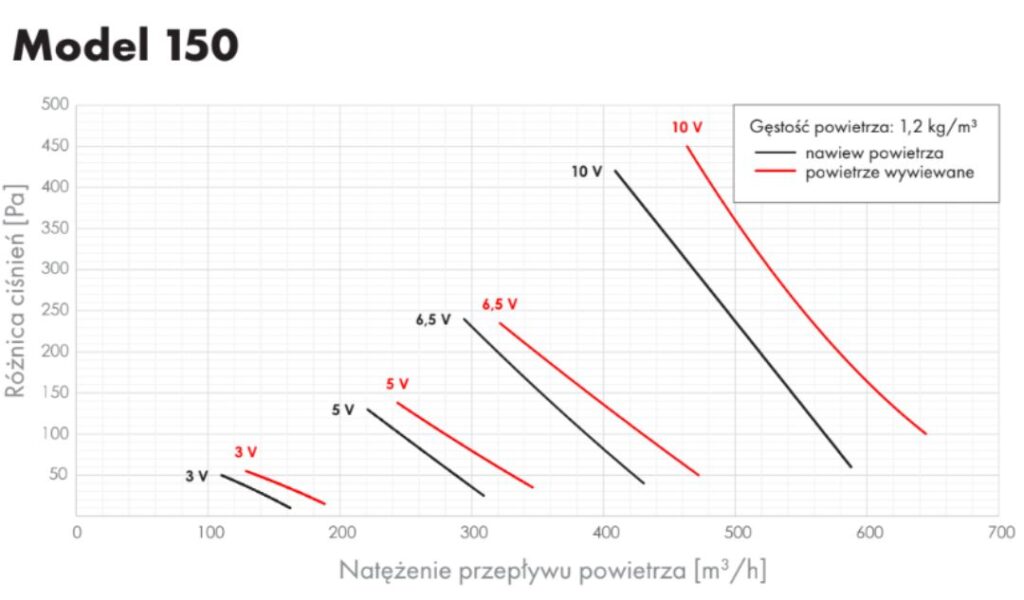 rekuperator-airfi-model-150-wydajnosc-opis