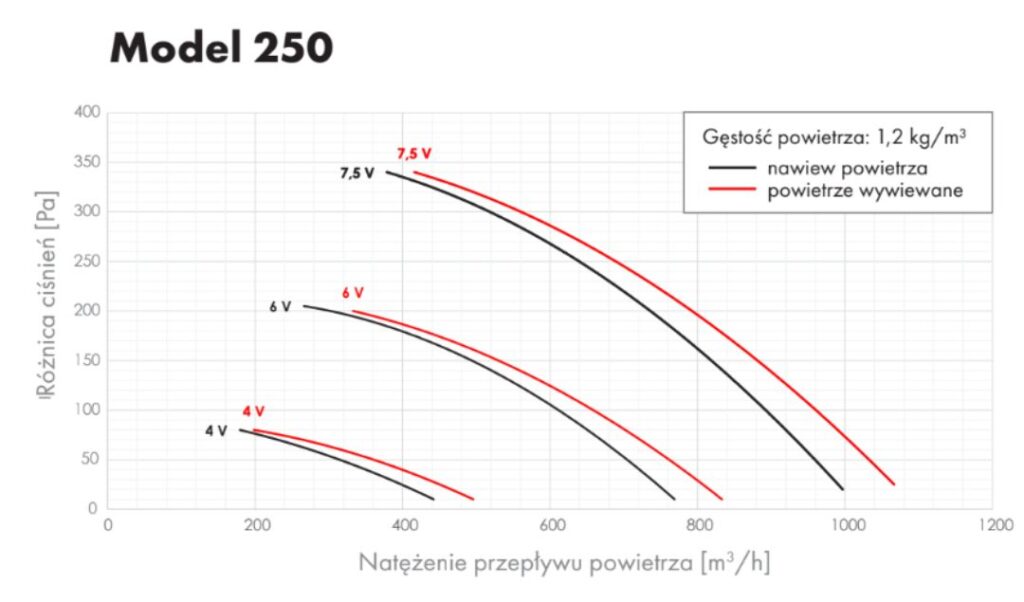 rekuperator-airfi-model-250-wydajnosc-opis