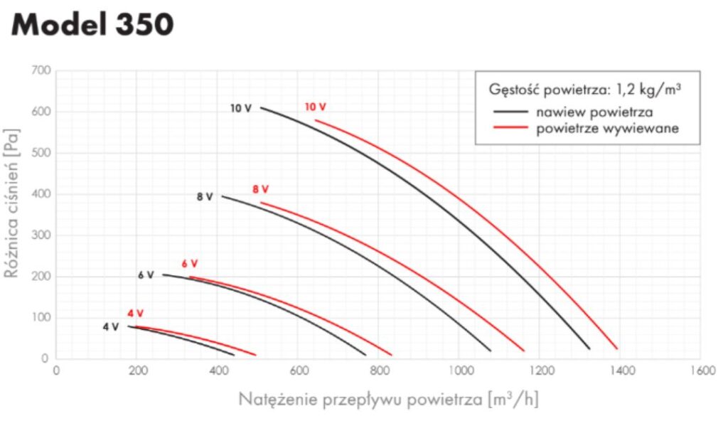 rekuperator-airfi-model-350-wydajnosc-opis