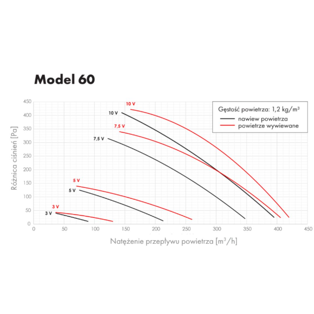 rekuperator-airfi-model60-wydajnosc