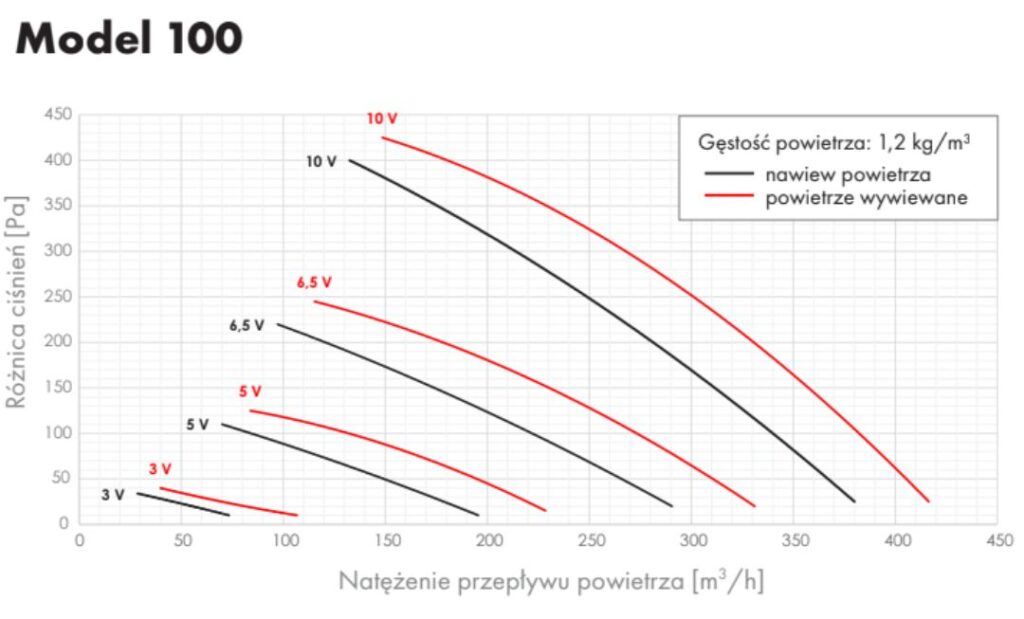 rekuperator-airfir-model-100-wydajnosc-opis
