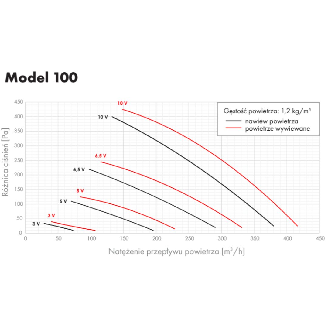 rekuperator-airfir-model-100-wydajnosc