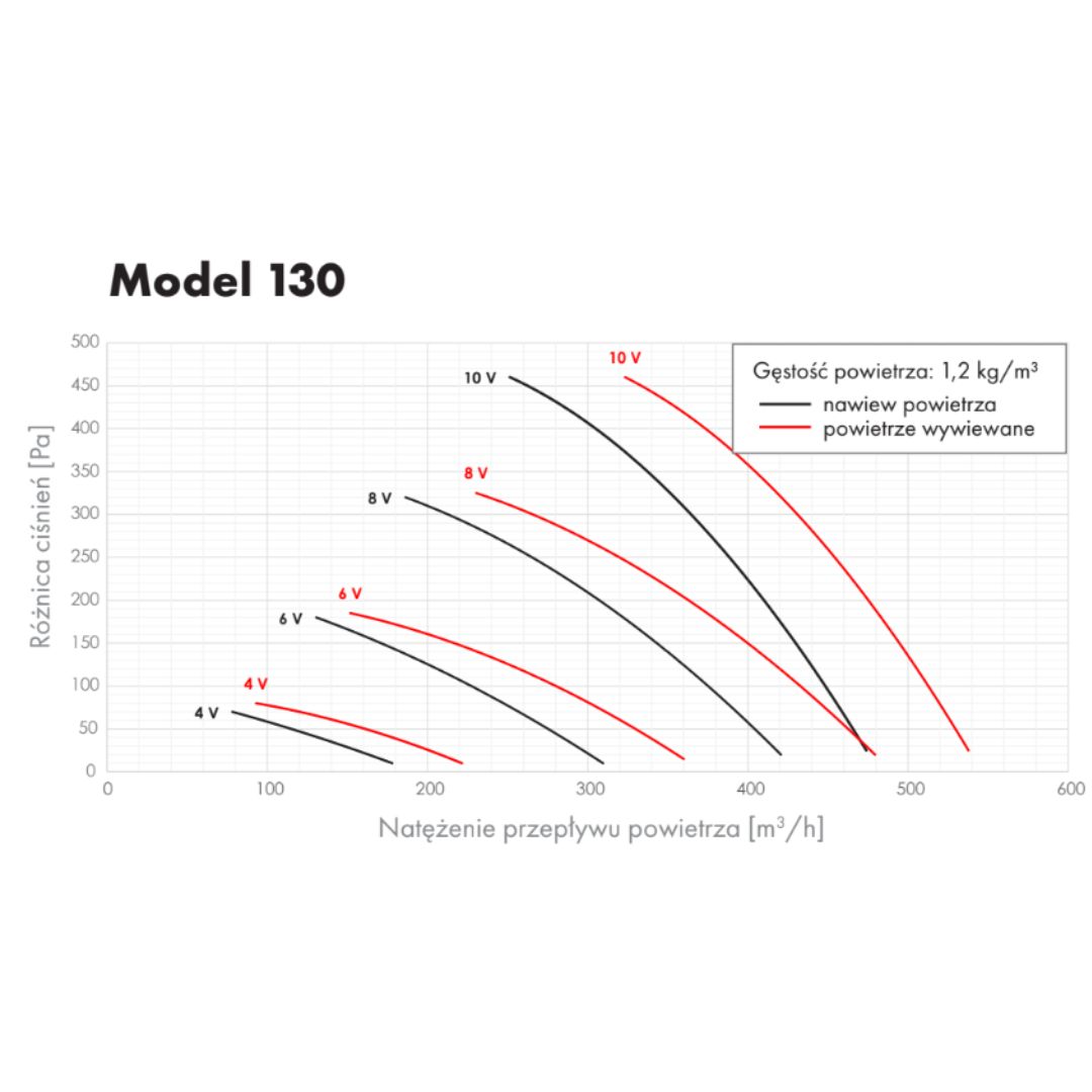 rekuperator-airfir-model-130-wydajnosc