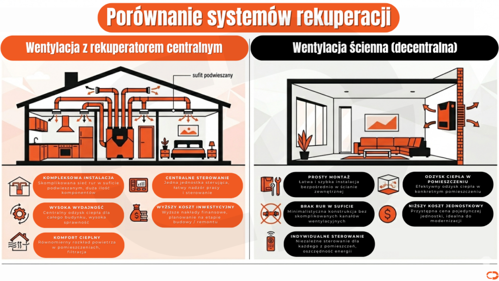 Infografika pokazująca różnice między rozbudowaną instalacją rekuperacji centralnej z rurami, a bezinwazyjnym montażem rekuperatora ściennego.