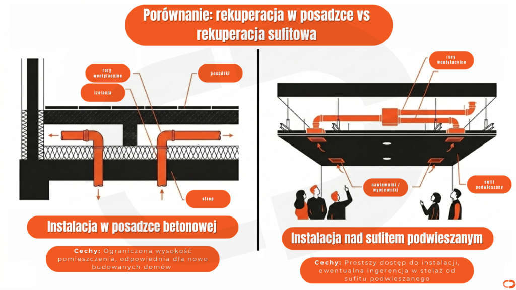 Infografika pokazująca różnice między prowadzeniem rur rekuperacji w wylewce betonowej a instalacją ukrytą w suficie podwieszanym.