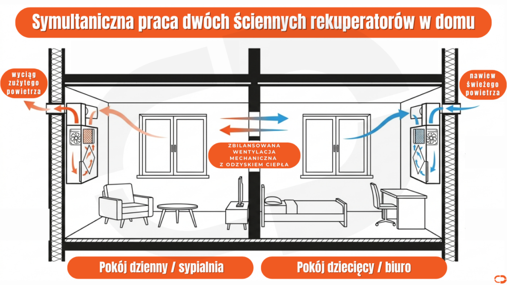 Infografika pokazująca przekrój dwóch pomieszczeń, w których dwa rekuperatory ścienne pracują w parach – jeden nawiewa, a drugi wywiewa powietrze w tym samym czasie.