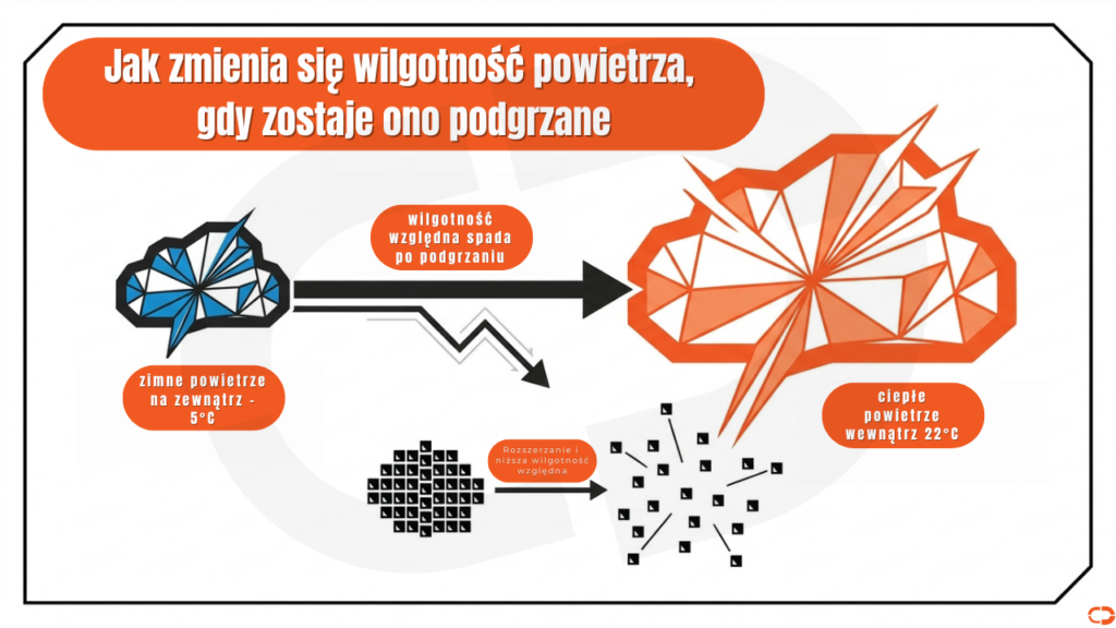 Wektorowa infografika pokazująca, w jaki sposób podgrzewanie lodowatego powietrza przez centralę obniża wilgotność procentową w domu.