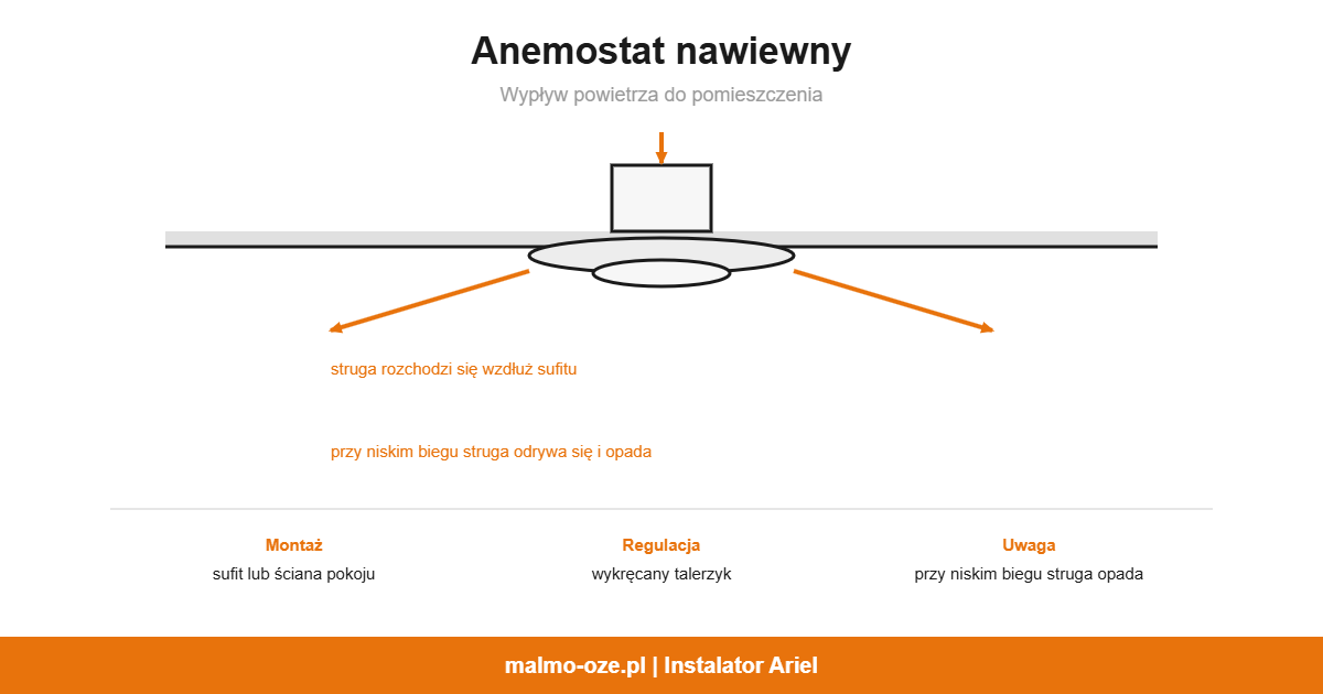 Anemostat nawiewny, schemat: wypływ powietrza do pomieszczenia