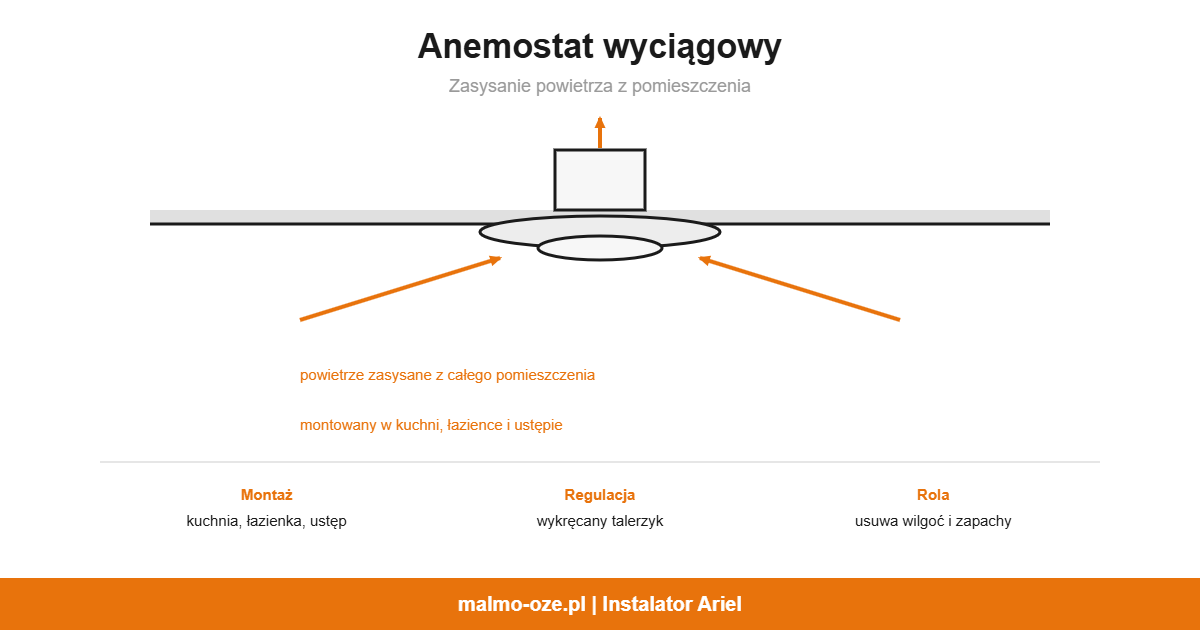 Anemostat wyciągowy, schemat: zasysanie powietrza z pomieszczenia