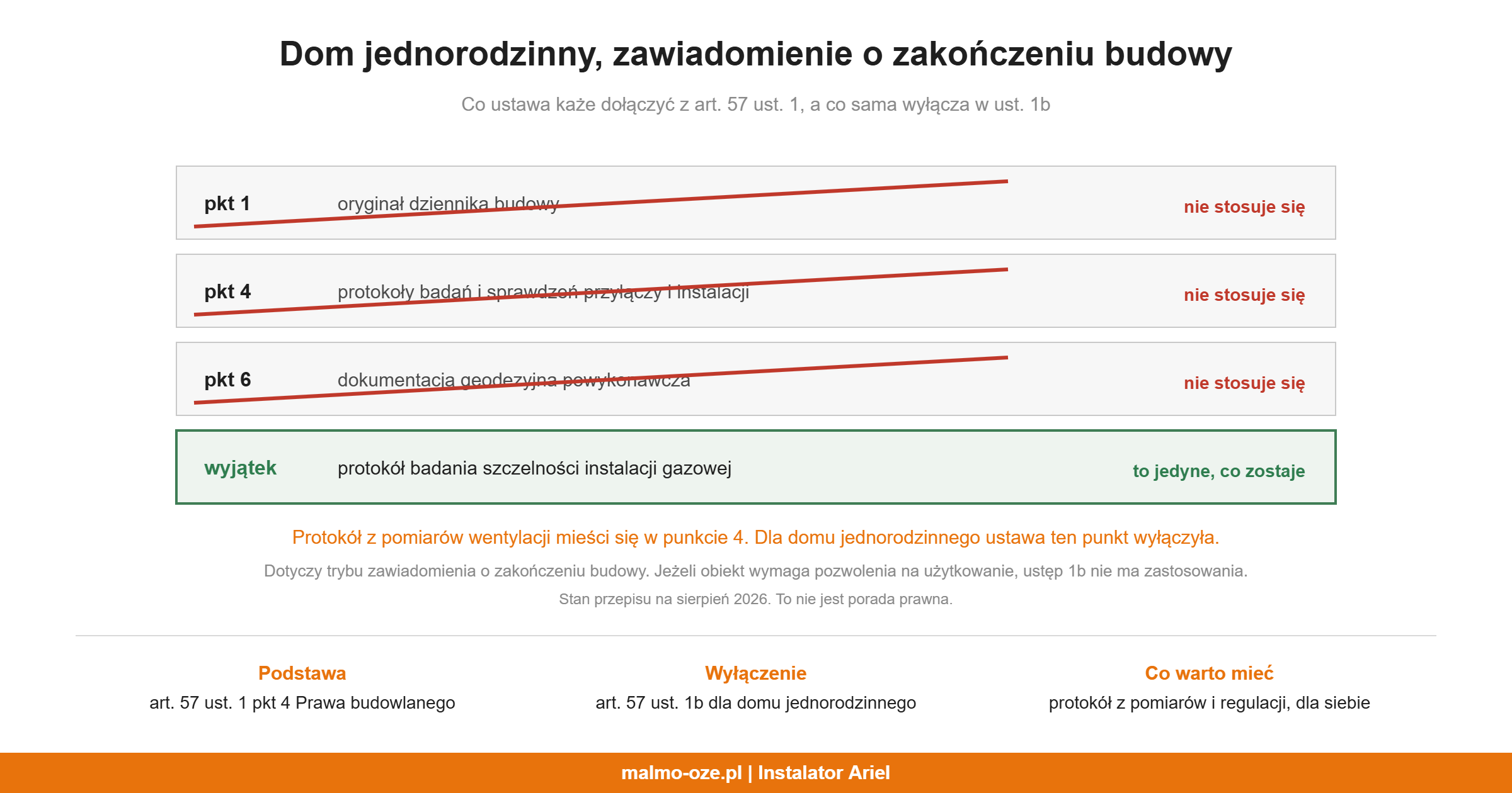 Art. 57 ust. 1b wyłącza obowiązki z ust. 1 pkt 1, 4 i 6 przy zawiadomieniu o zakończeniu budowy domu jednorodzinnego