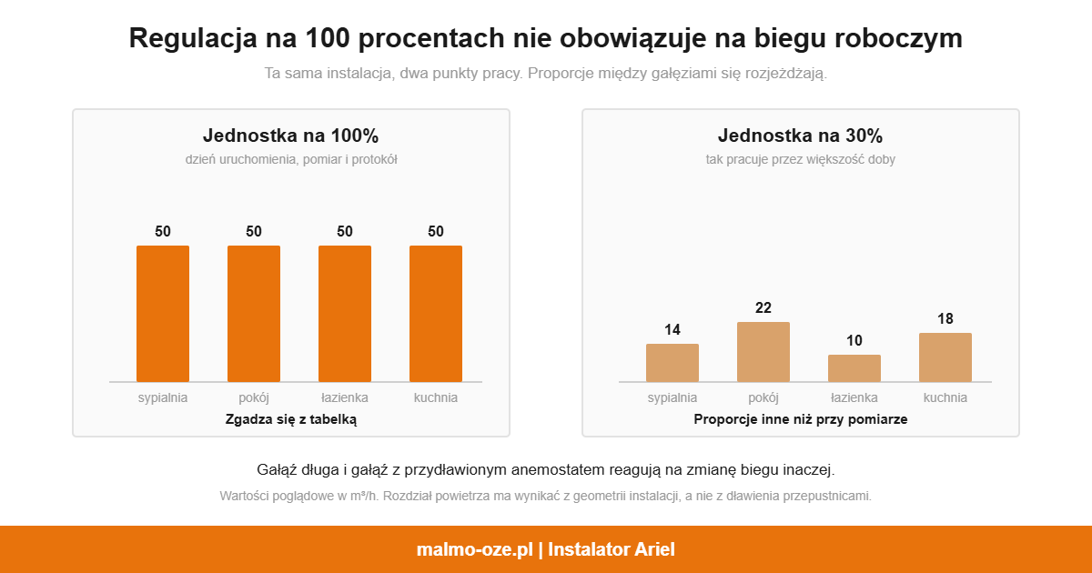 Rozkład przepływów przy pracy centrali na 100 i na 30 procentach