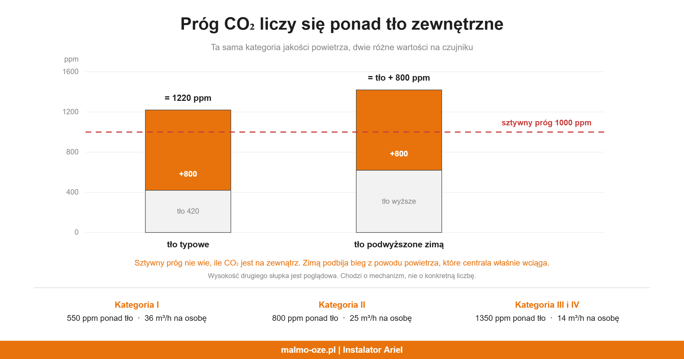 Schemat: próg CO2 liczony jako przyrost ponad stężenie w powietrzu zewnętrznym
