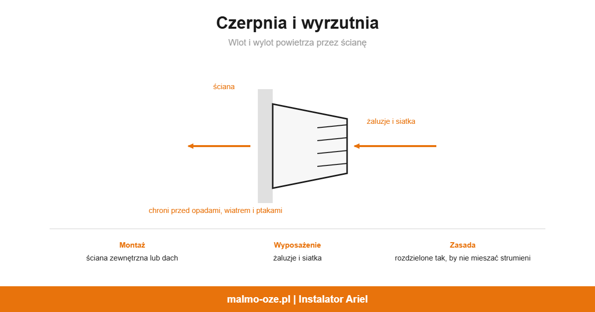 Czerpnia i wyrzutnia, schemat: wlot i wylot powietrza przez ścianę