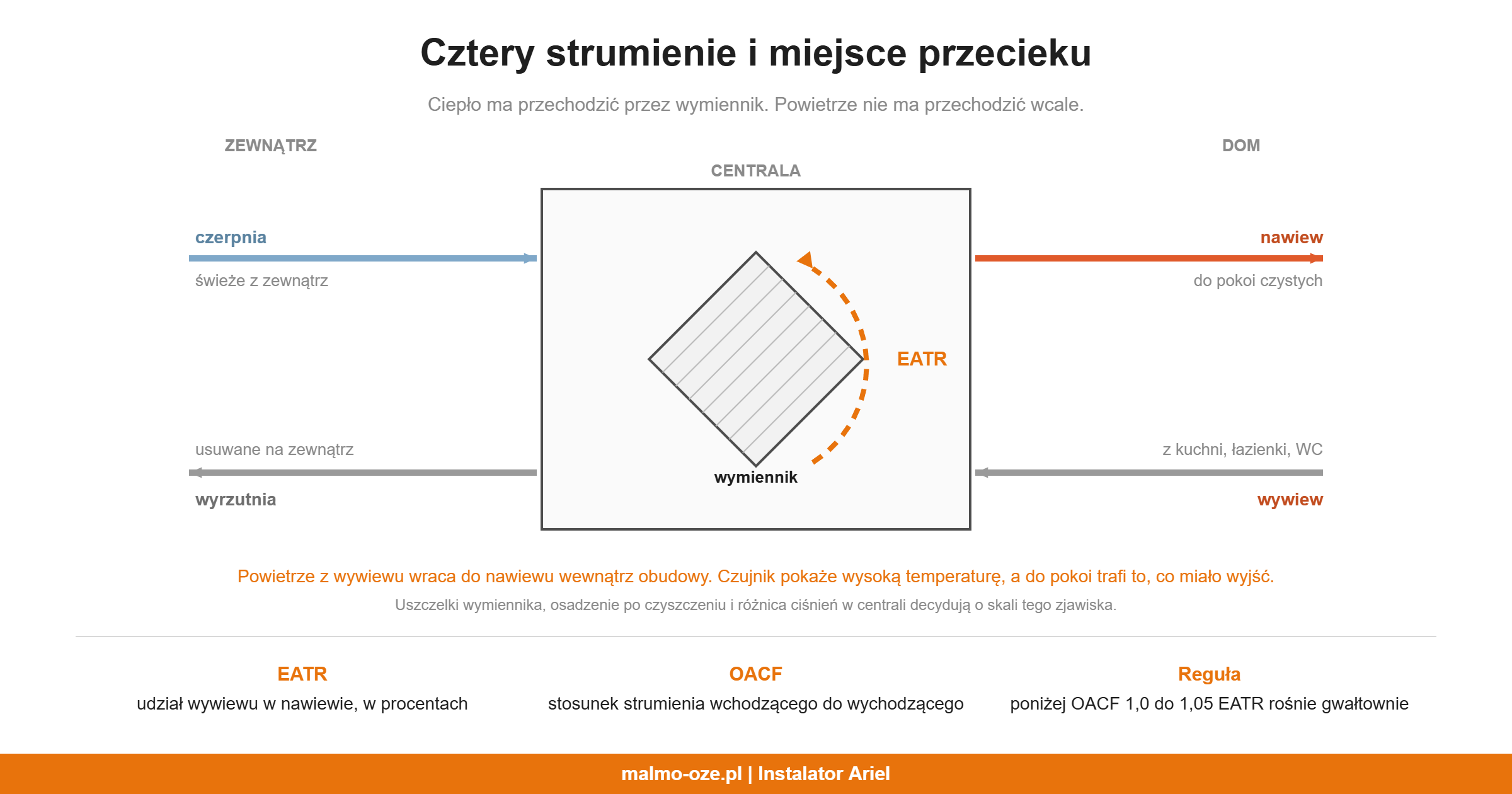 Schemat centrali: czerpnia, nawiew, wywiew, wyrzutnia i przeciek wewnętrzny z wywiewu do nawiewu