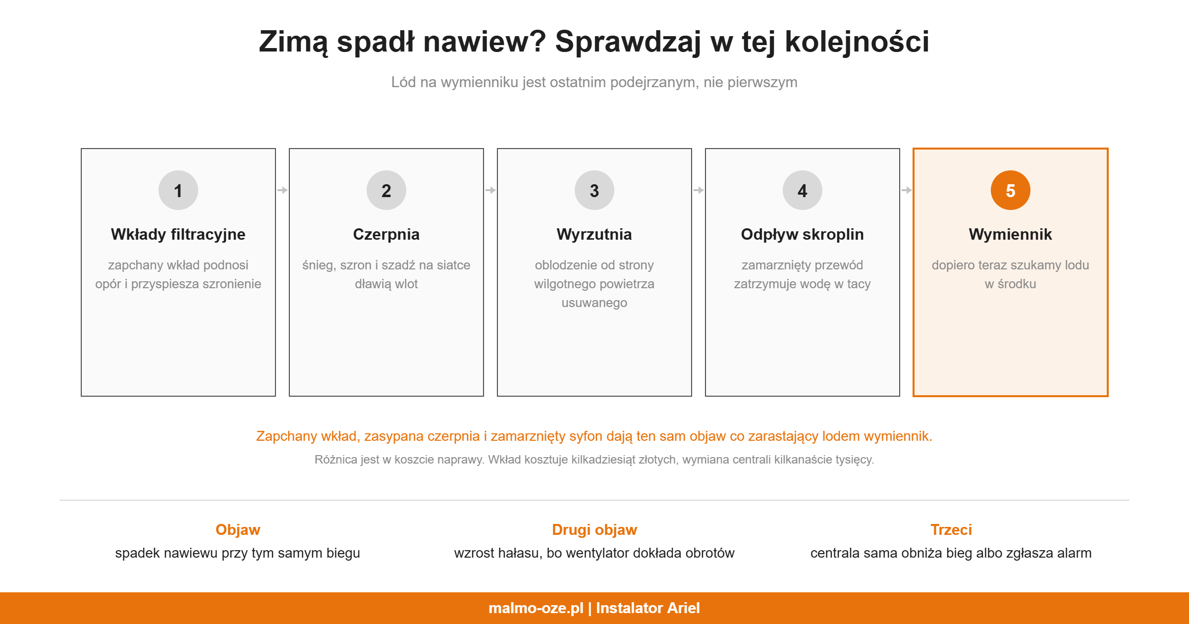 Kolejność diagnostyki zimowej: wkłady, czerpnia, wyrzutnia, odpływ skroplin, na końcu wymiennik