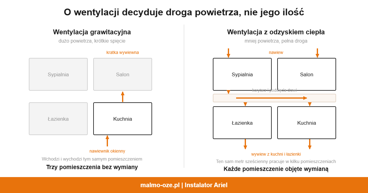 Porównanie drogi powietrza w wentylacji grawitacyjnej i z odzyskiem ciepła