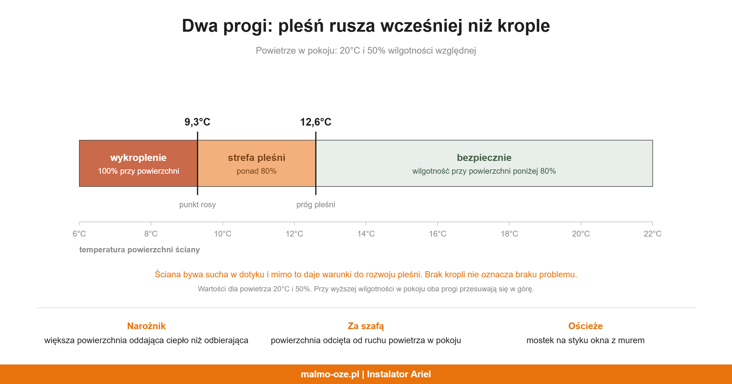 Progi: przy powietrzu 20°C i 50% pleśń rusza przy powierzchni 12,6°C, woda wykrapla się przy 9,3°C