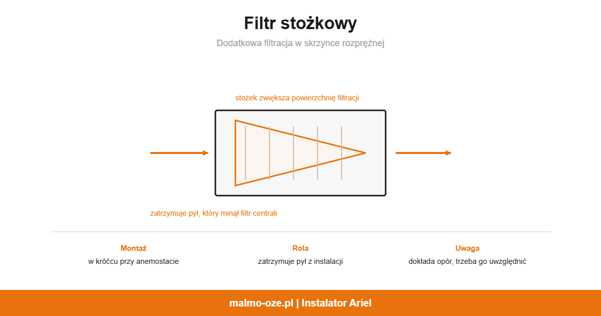 Filtr stożkowy, schemat: dodatkowa filtracja w skrzynce rozprężnej