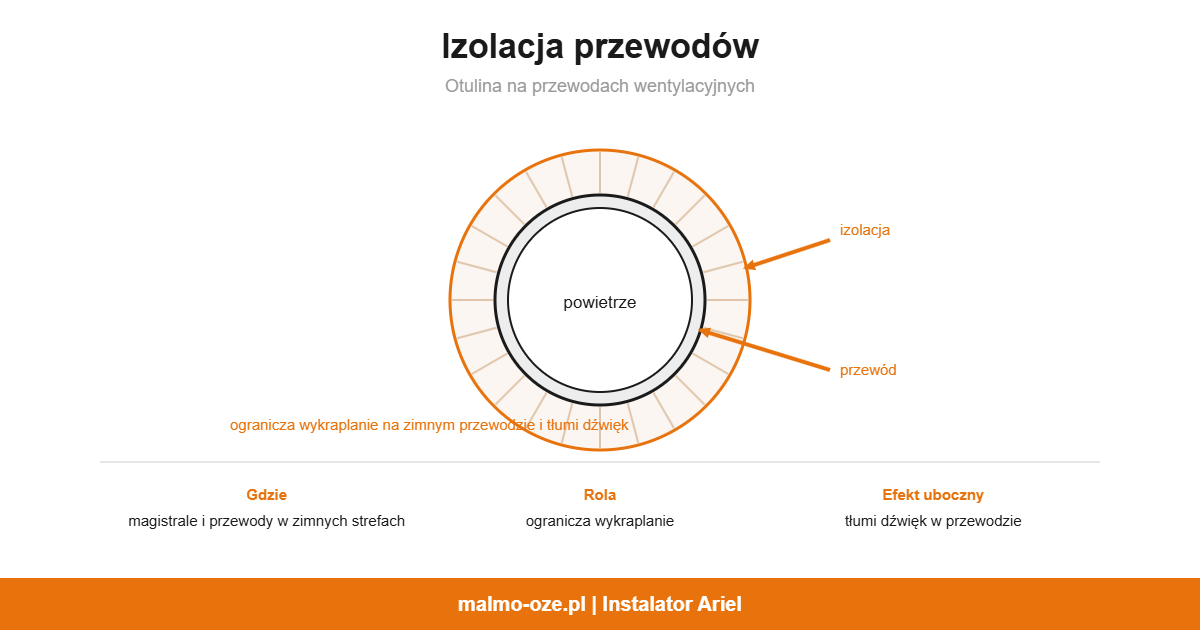 Izolacja przewodów, schemat: otulina na przewodach wentylacyjnych