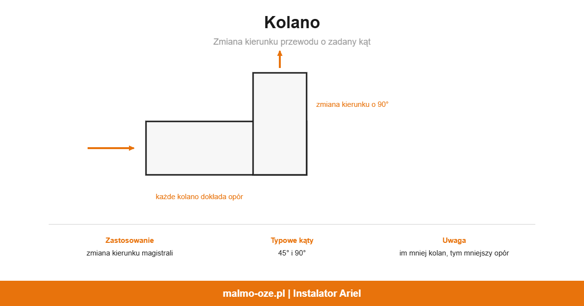 Kolano, schemat: zmiana kierunku przewodu o zadany kąt