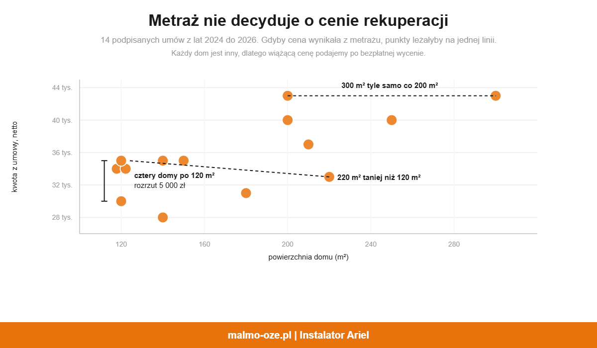 Wykres punktowy: kwoty z 14 podpisanych umów wobec powierzchni domu, bez zależności liniowej