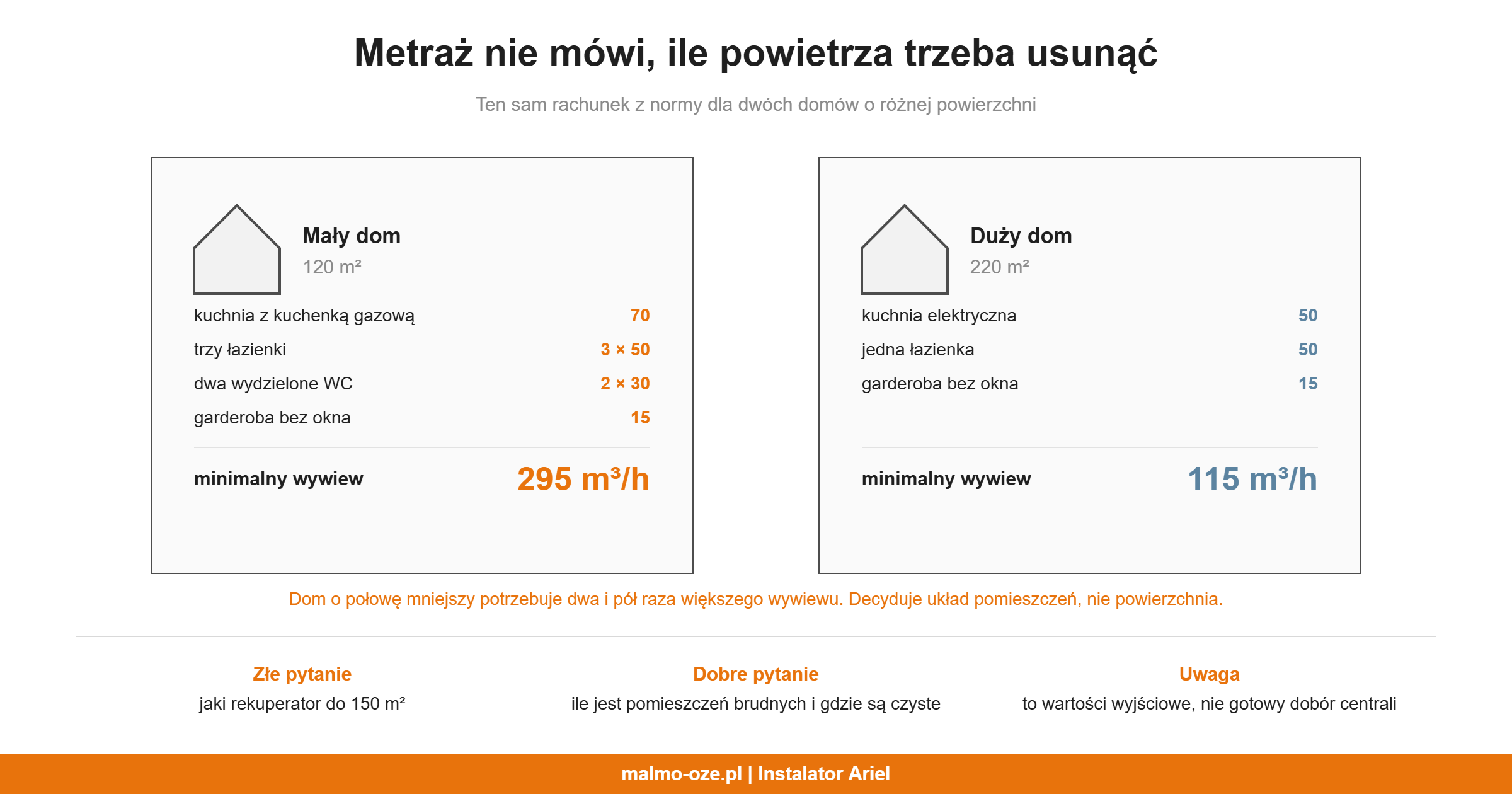 Porównanie dwóch domów: 120 m2 z trzema łazienkami wymaga 295 m3/h, 220 m2 z jedną łazienką 115 m3/h