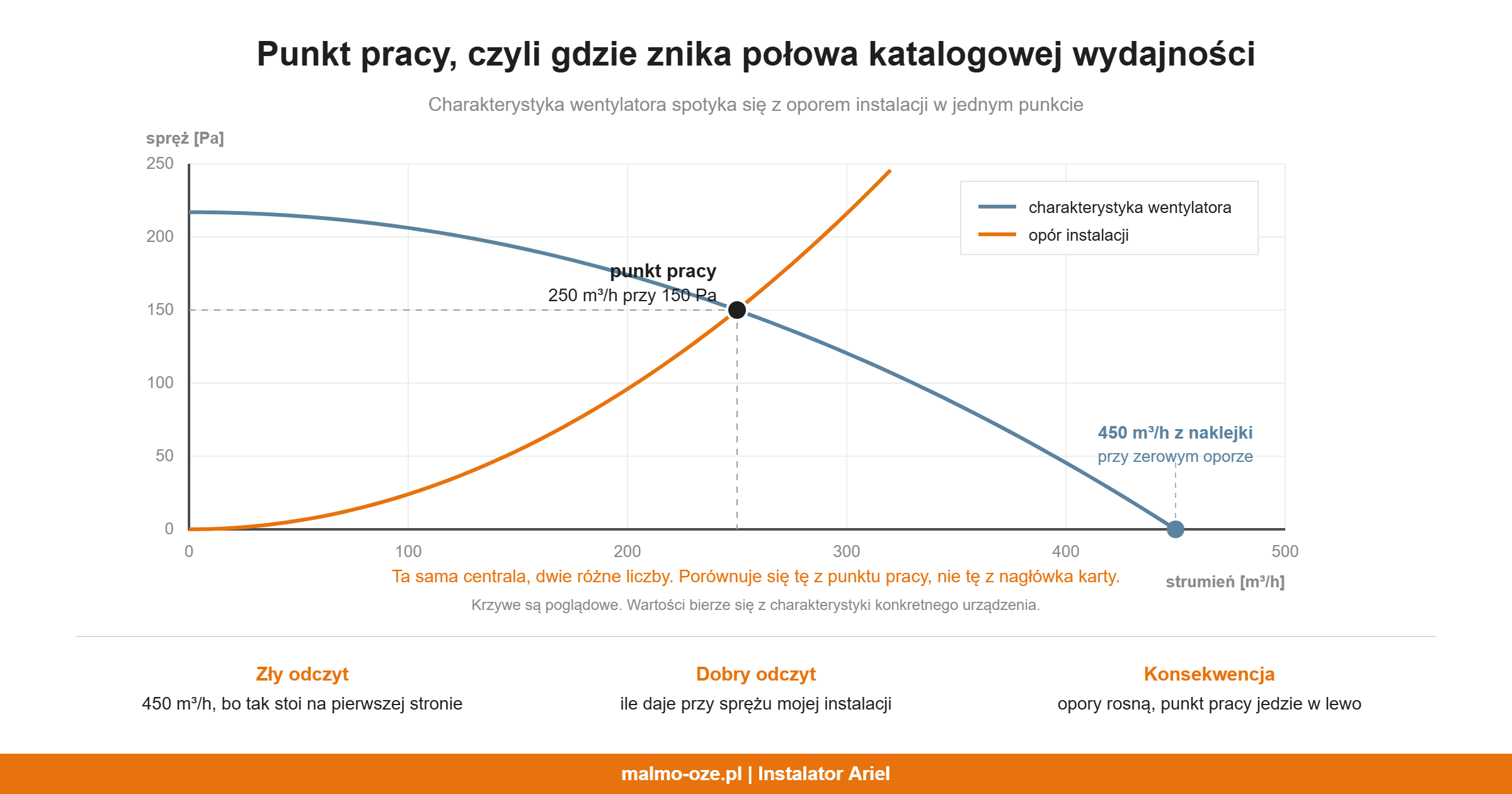 Wykres: charakterystyka wentylatora i krzywa oporu instalacji przecinają się w punkcie pracy