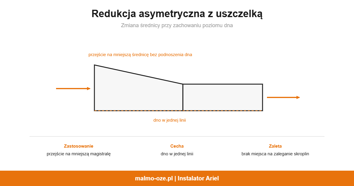 Redukcja asymetryczna z uszczelką, schemat: zmiana średnicy przy zachowaniu poziomu dna