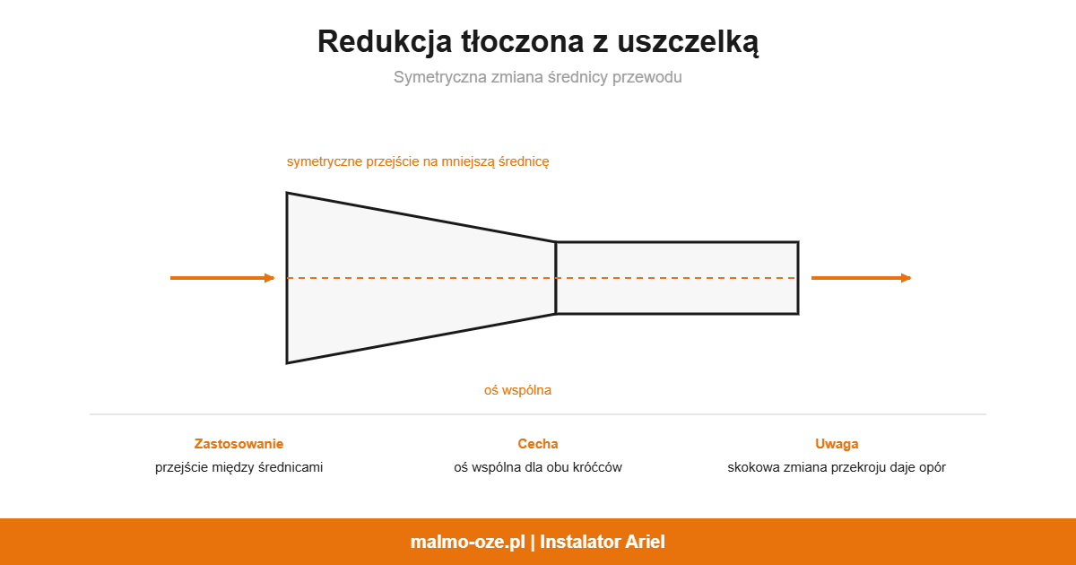 Redukcja tłoczona z uszczelką, schemat: symetryczna zmiana średnicy przewodu