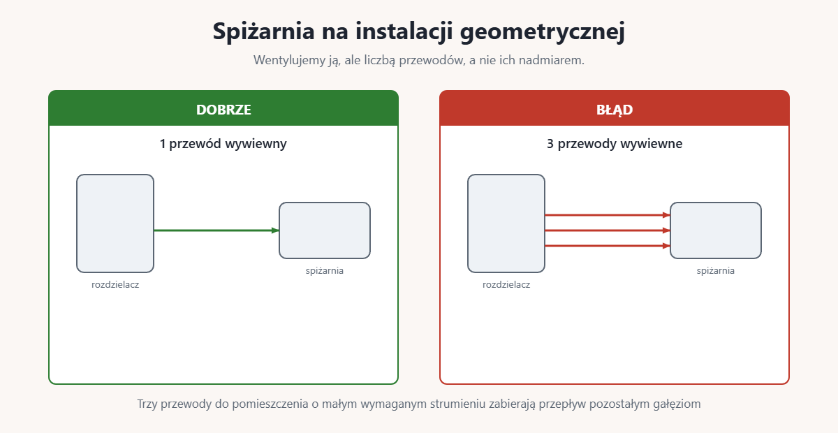 Spiżarnia na instalacji geometrycznej: jeden przewód wywiewny zamiast trzech
