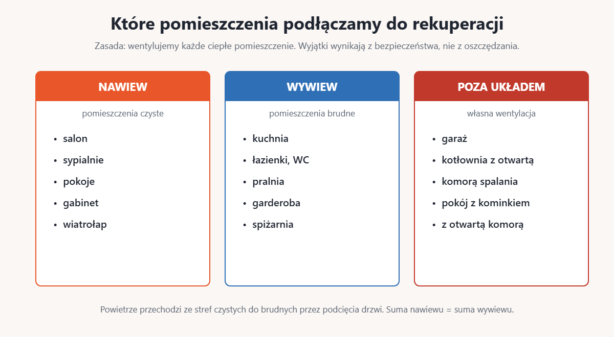 Podział pomieszczeń: nawiew, wywiew i pomieszczenia poza instalacją rekuperacji
