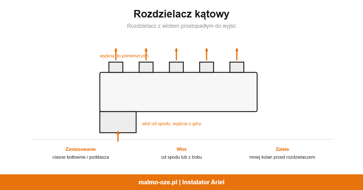 Rozdzielacz kątowy, schemat: rozdzielacz z wlotem prostopadłym do wyjść