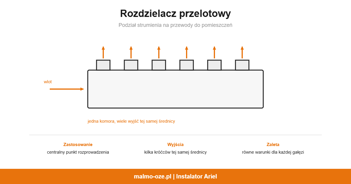 Rozdzielacz przelotowy, schemat: podział strumienia na przewody do pomieszczeń