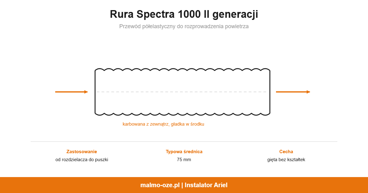 Rura Spectra 1000 II generacji, schemat: przewód półelastyczny do rozprowadzenia powietrza