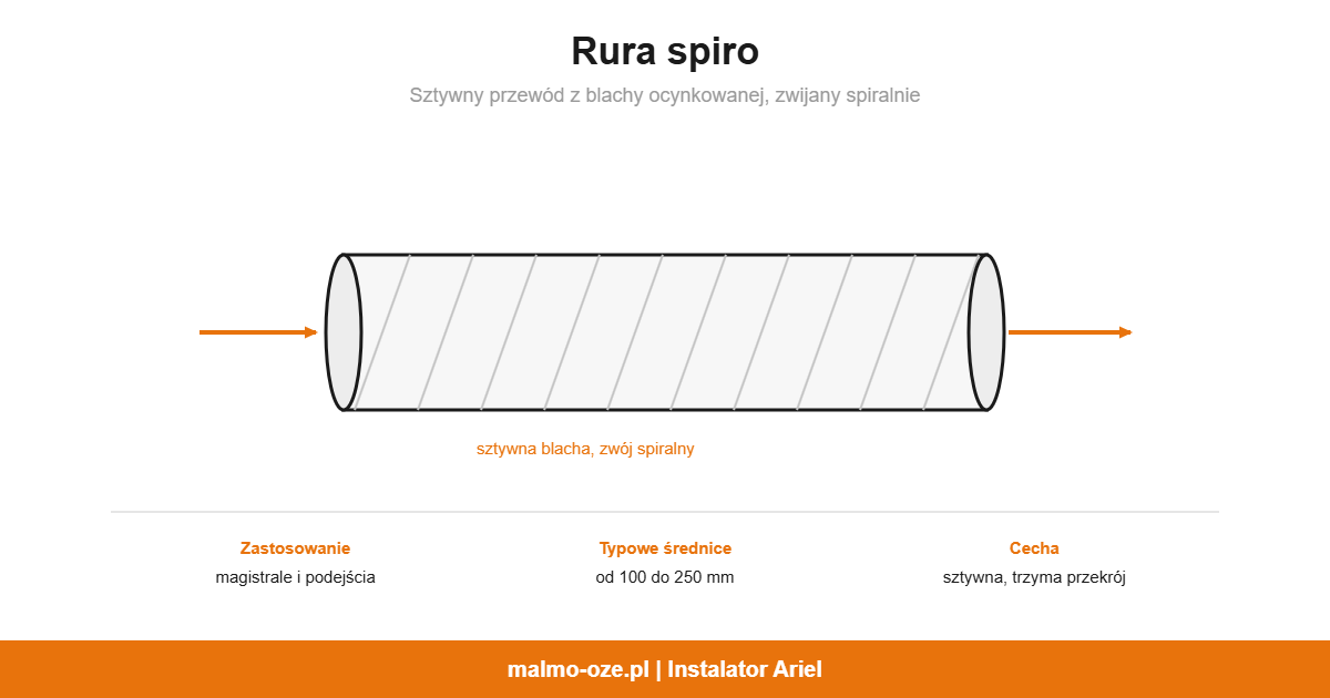 Rura spiro, schemat: sztywny przewód z blachy ocynkowanej, zwijany spiralnie