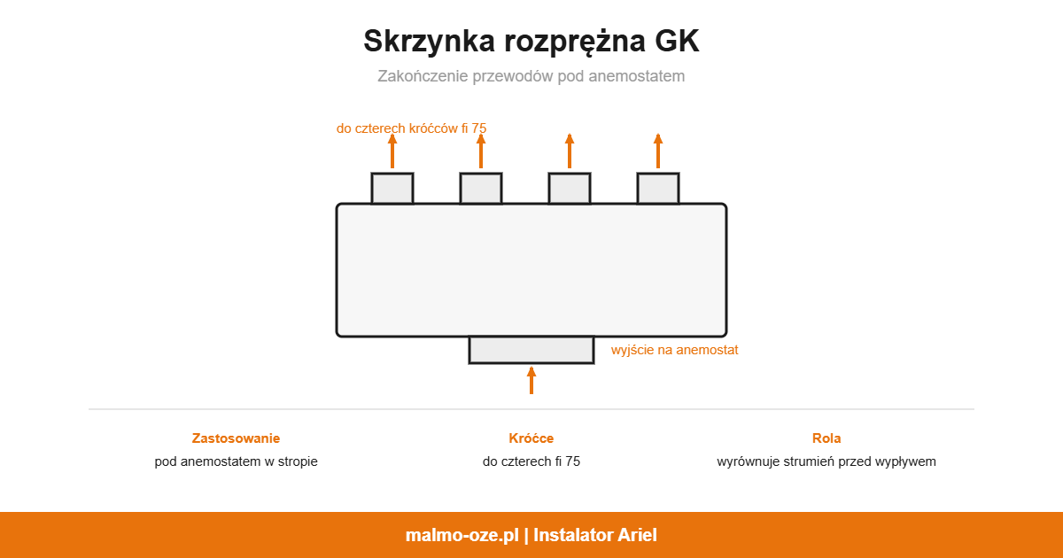 Skrzynka rozprężna GK, schemat: zakończenie przewodów pod anemostatem