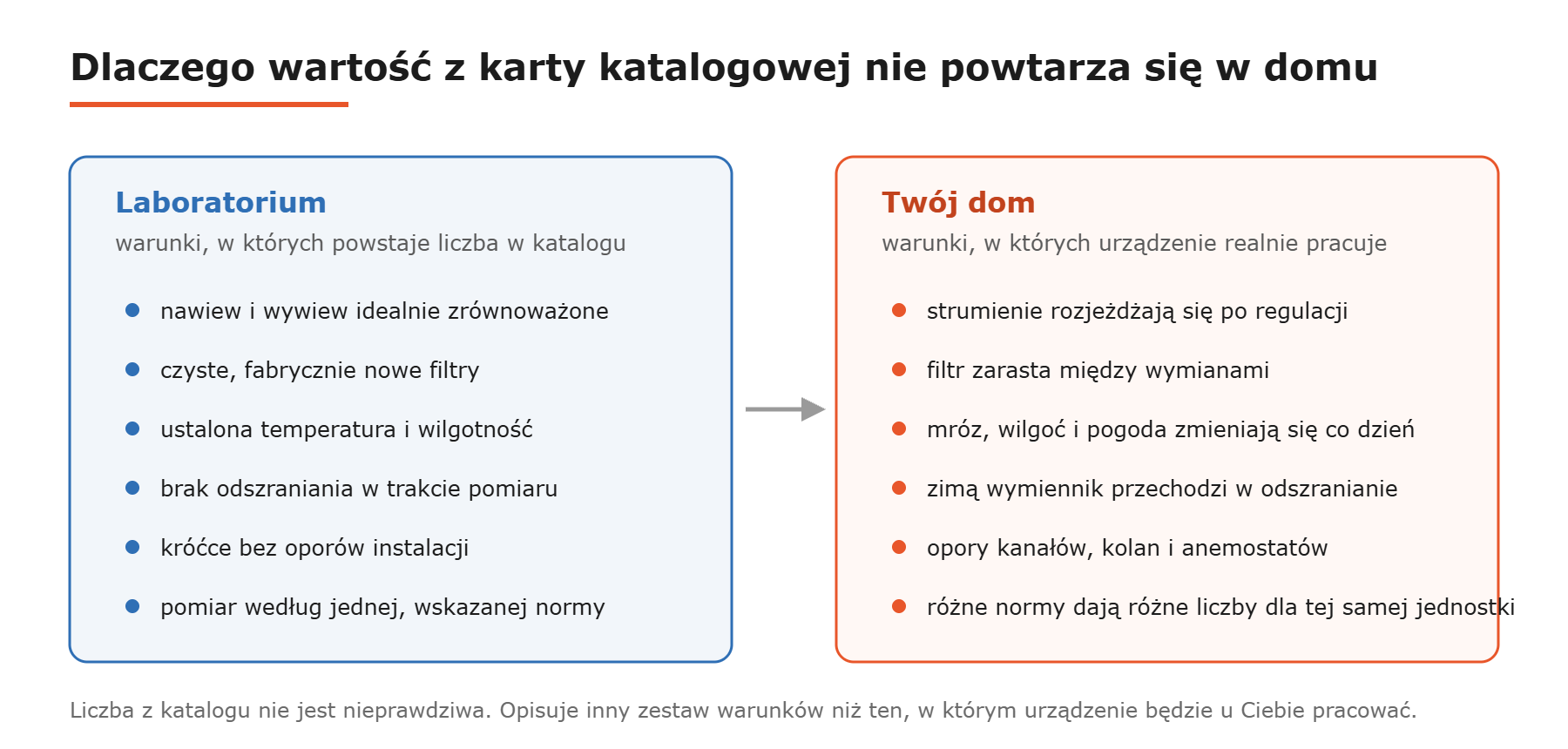 Zestawienie warunków laboratoryjnych i domowych wpływających na sprawność rekuperatora