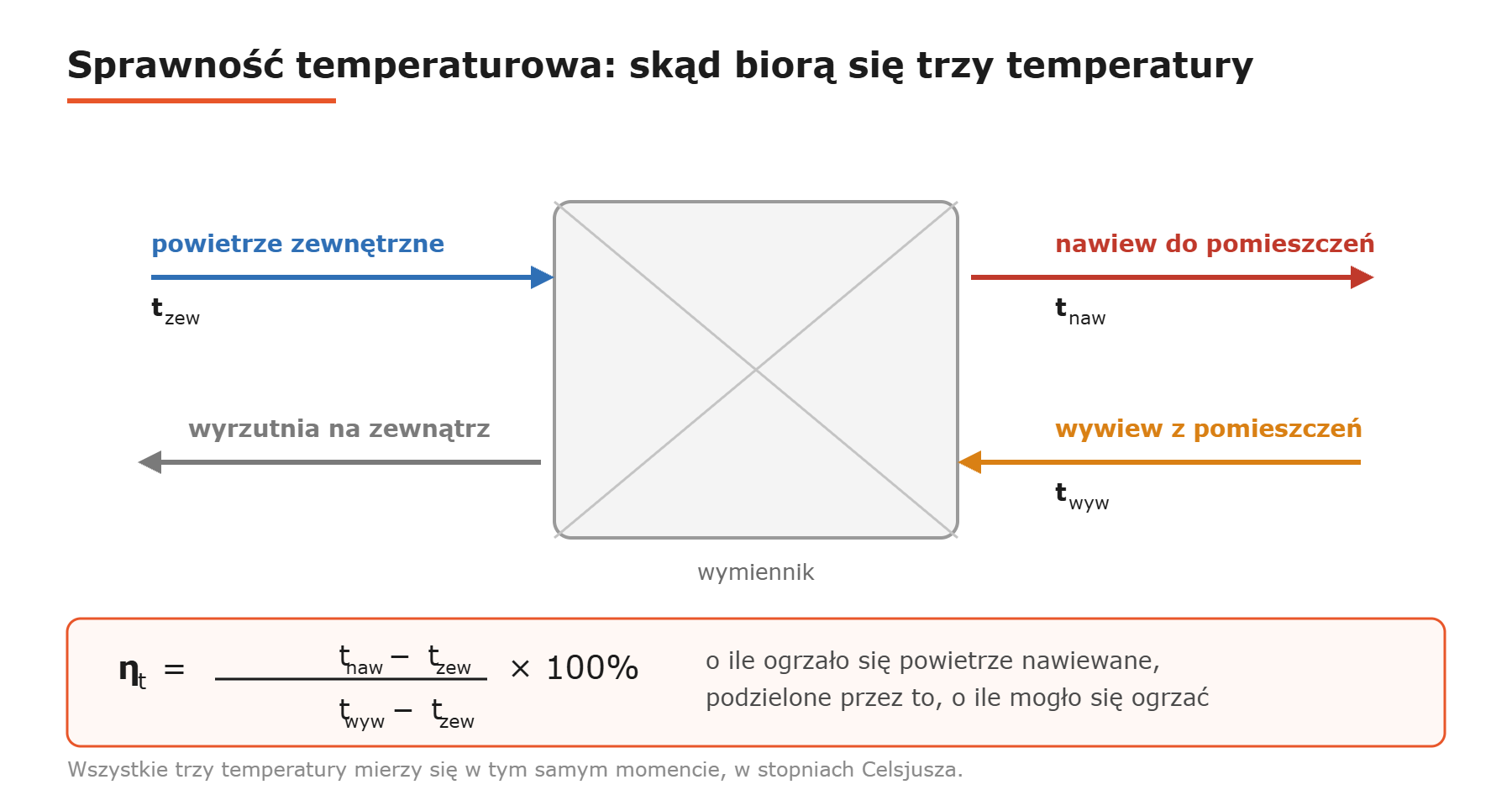 Wzór na sprawność temperaturową rekuperatora z trzema punktami pomiaru temperatury na wymienniku