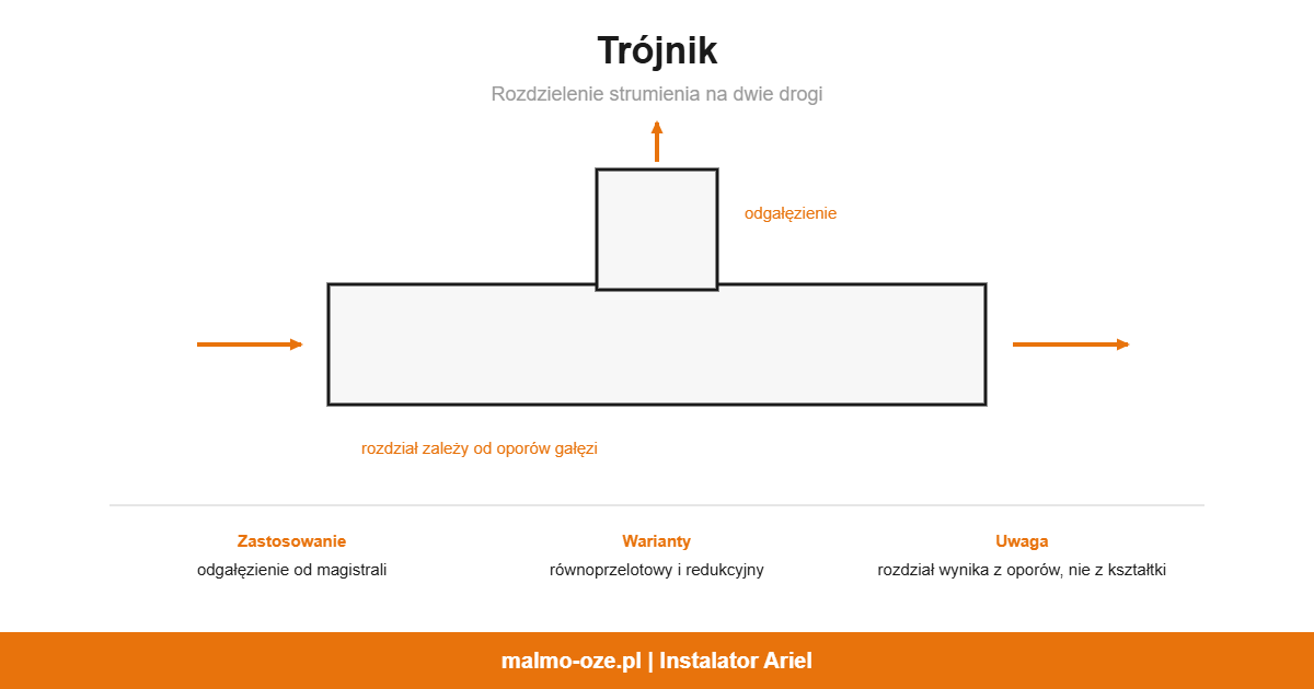 Trójnik, schemat: rozdzielenie strumienia na dwie drogi
