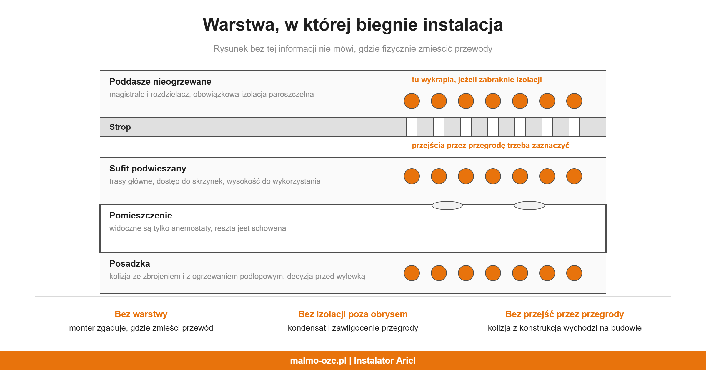 Schemat przekroju: warstwy, w których biegnie instalacja rekuperacji